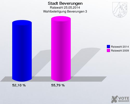 Stadt Beverungen, Ratswahl 25.05.2014, Wahlbeteiligung Beverungen 3: Ratswahl 2014: 52,10 %. Ratswahl 2009: 55,79 %. 