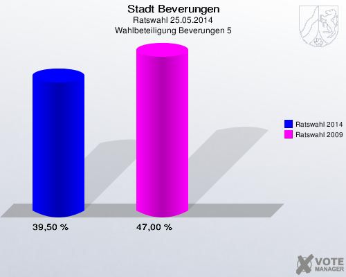 Stadt Beverungen, Ratswahl 25.05.2014, Wahlbeteiligung Beverungen 5: Ratswahl 2014: 39,50 %. Ratswahl 2009: 47,00 %. 
