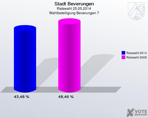Stadt Beverungen, Ratswahl 25.05.2014, Wahlbeteiligung Beverungen 7: Ratswahl 2014: 43,48 %. Ratswahl 2009: 48,46 %. 