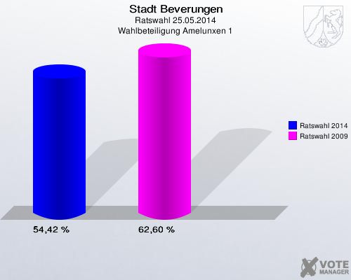 Stadt Beverungen, Ratswahl 25.05.2014, Wahlbeteiligung Amelunxen 1: Ratswahl 2014: 54,42 %. Ratswahl 2009: 62,60 %. 