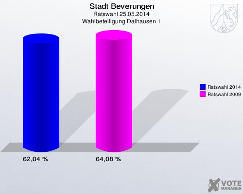 Stadt Beverungen, Ratswahl 25.05.2014, Wahlbeteiligung Dalhausen 1: Ratswahl 2014: 62,04 %. Ratswahl 2009: 64,08 %. 