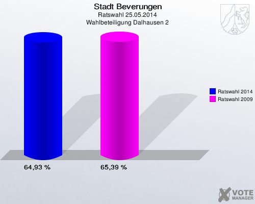 Stadt Beverungen, Ratswahl 25.05.2014, Wahlbeteiligung Dalhausen 2: Ratswahl 2014: 64,93 %. Ratswahl 2009: 65,39 %. 