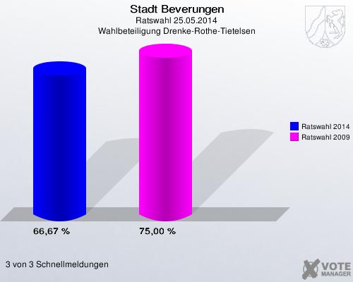 Stadt Beverungen, Ratswahl 25.05.2014, Wahlbeteiligung Drenke-Rothe-Tietelsen: Ratswahl 2014: 66,67 %. Ratswahl 2009: 75,00 %. 3 von 3 Schnellmeldungen