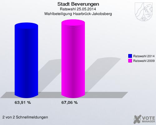 Stadt Beverungen, Ratswahl 25.05.2014, Wahlbeteiligung Haarbrück-Jakobsberg: Ratswahl 2014: 63,91 %. Ratswahl 2009: 67,06 %. 2 von 2 Schnellmeldungen