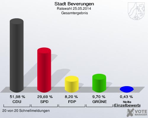 Stadt Beverungen, Ratswahl 25.05.2014,  Gesamtergebnis: CDU: 51,98 %. SPD: 29,69 %. FDP: 8,20 %. GRÜNE: 9,70 %. Nolte Einzelbewerber: 0,43 %. 20 von 20 Schnellmeldungen