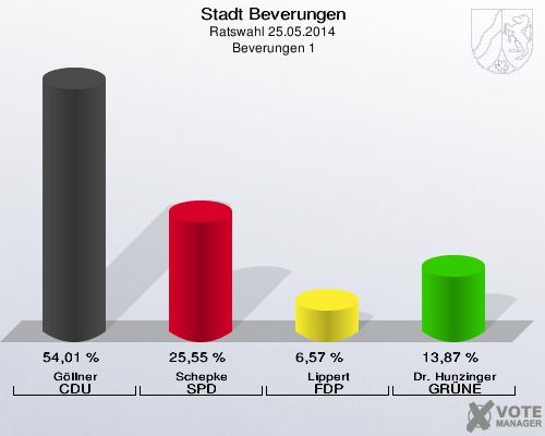 Stadt Beverungen, Ratswahl 25.05.2014,  Beverungen 1: Göllner CDU: 54,01 %. Schepke SPD: 25,55 %. Lippert FDP: 6,57 %. Dr. Hunzinger GRÜNE: 13,87 %. 