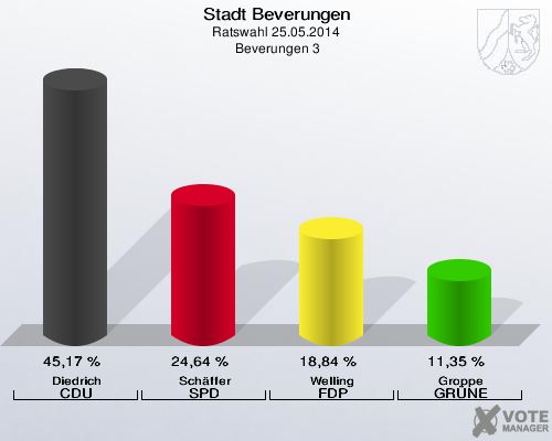 Stadt Beverungen, Ratswahl 25.05.2014,  Beverungen 3: Diedrich CDU: 45,17 %. Schäffer SPD: 24,64 %. Welling FDP: 18,84 %. Groppe GRÜNE: 11,35 %. 