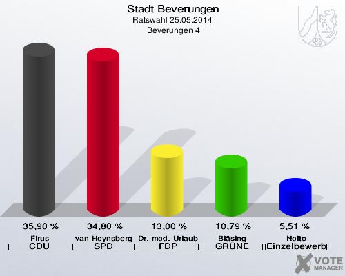 Stadt Beverungen, Ratswahl 25.05.2014,  Beverungen 4: Firus CDU: 35,90 %. van Heynsbergen SPD: 34,80 %. Dr. med. Urlaub FDP: 13,00 %. Bläsing GRÜNE: 10,79 %. Nolte Einzelbewerber: 5,51 %. 