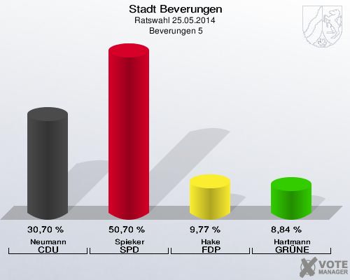 Stadt Beverungen, Ratswahl 25.05.2014,  Beverungen 5: Neumann CDU: 30,70 %. Spieker SPD: 50,70 %. Hake FDP: 9,77 %. Hartmann GRÜNE: 8,84 %. 