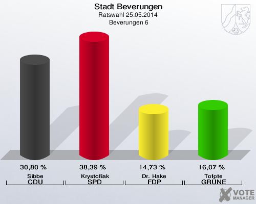Stadt Beverungen, Ratswahl 25.05.2014,  Beverungen 6: Sibbe CDU: 30,80 %. Krystofiak SPD: 38,39 %. Dr. Hake FDP: 14,73 %. Tofote GRÜNE: 16,07 %. 