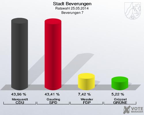 Stadt Beverungen, Ratswahl 25.05.2014,  Beverungen 7: Marquardt CDU: 43,96 %. Gauding SPD: 43,41 %. Wessler FDP: 7,42 %. Grünzel GRÜNE: 5,22 %. 