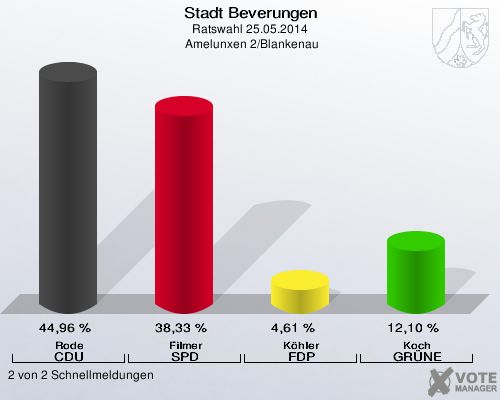 Stadt Beverungen, Ratswahl 25.05.2014,  Amelunxen 2/Blankenau: Rode CDU: 44,96 %. Filmer SPD: 38,33 %. Köhler FDP: 4,61 %. Koch GRÜNE: 12,10 %. 2 von 2 Schnellmeldungen