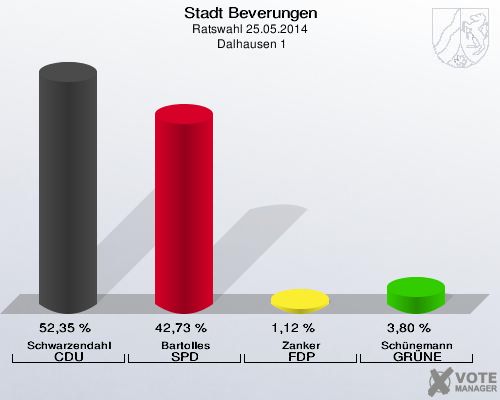 Stadt Beverungen, Ratswahl 25.05.2014,  Dalhausen 1: Schwarzendahl CDU: 52,35 %. Bartolles SPD: 42,73 %. Zanker FDP: 1,12 %. Schünemann GRÜNE: 3,80 %. 