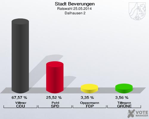 Stadt Beverungen, Ratswahl 25.05.2014,  Dalhausen 2: Villmer CDU: 67,57 %. Pohl SPD: 25,52 %. Oppermann FDP: 3,35 %. Tillmann GRÜNE: 3,56 %. 