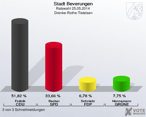 Stadt Beverungen, Ratswahl 25.05.2014,  Drenke-Rothe-Tietelsen: Foitzik CDU: 51,82 %. Becker SPD: 33,66 %. Schnietz FDP: 6,78 %. Hennemann GRÜNE: 7,75 %. 3 von 3 Schnellmeldungen