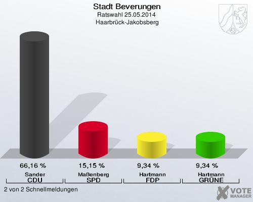 Stadt Beverungen, Ratswahl 25.05.2014,  Haarbrück-Jakobsberg: Sander CDU: 66,16 %. Maßenberg SPD: 15,15 %. Hartmann FDP: 9,34 %. Hartmann GRÜNE: 9,34 %. 2 von 2 Schnellmeldungen