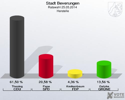 Stadt Beverungen, Ratswahl 25.05.2014,  Herstelle: Thesing CDU: 61,50 %. Pape SPD: 20,58 %. Kreikenbaum FDP: 4,36 %. Gehrke GRÜNE: 13,56 %. 