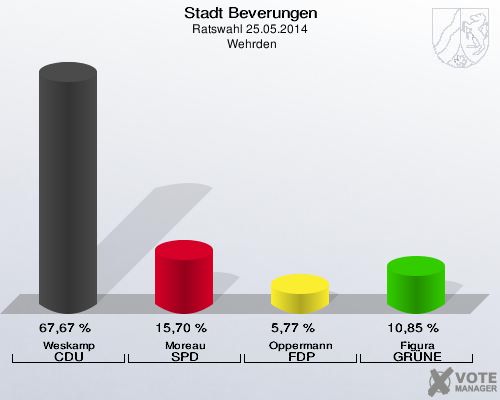Stadt Beverungen, Ratswahl 25.05.2014,  Wehrden: Weskamp CDU: 67,67 %. Moreau SPD: 15,70 %. Oppermann FDP: 5,77 %. Figura GRÜNE: 10,85 %. 