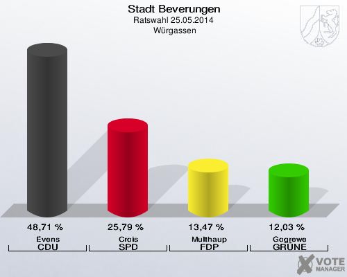 Stadt Beverungen, Ratswahl 25.05.2014,  Würgassen: Evens CDU: 48,71 %. Crois SPD: 25,79 %. Multhaup FDP: 13,47 %. Gogrewe GRÜNE: 12,03 %. 