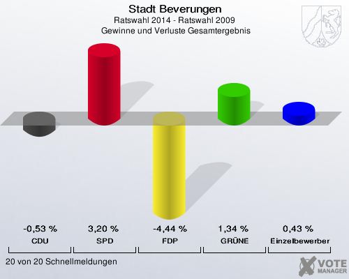 Stadt Beverungen, Ratswahl 2014 - Ratswahl 2009,  Gewinne und Verluste Gesamtergebnis: CDU: -0,53 %. SPD: 3,20 %. FDP: -4,44 %. GRÜNE: 1,34 %. Einzelbewerber: 0,43 %. 20 von 20 Schnellmeldungen