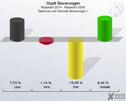 Stadt Beverungen, Ratswahl 2014 - Ratswahl 2009,  Gewinne und Verluste Beverungen 1: CDU: 7,73 %. SPD: -1,14 %. FDP: -15,05 %. GRÜNE: 8,46 %. 