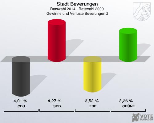 Stadt Beverungen, Ratswahl 2014 - Ratswahl 2009,  Gewinne und Verluste Beverungen 2: CDU: -4,01 %. SPD: 4,27 %. FDP: -3,52 %. GRÜNE: 3,26 %. 