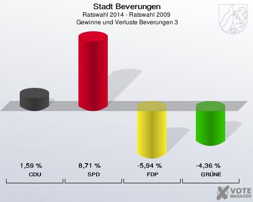 Stadt Beverungen, Ratswahl 2014 - Ratswahl 2009,  Gewinne und Verluste Beverungen 3: CDU: 1,59 %. SPD: 8,71 %. FDP: -5,94 %. GRÜNE: -4,36 %. 