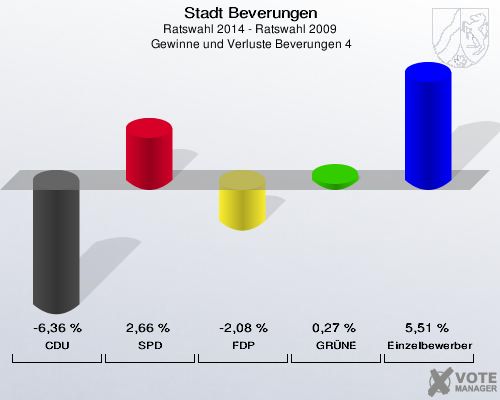 Stadt Beverungen, Ratswahl 2014 - Ratswahl 2009,  Gewinne und Verluste Beverungen 4: CDU: -6,36 %. SPD: 2,66 %. FDP: -2,08 %. GRÜNE: 0,27 %. Einzelbewerber: 5,51 %. 