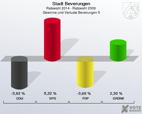 Stadt Beverungen, Ratswahl 2014 - Ratswahl 2009,  Gewinne und Verluste Beverungen 5: CDU: -3,92 %. SPD: 5,32 %. FDP: -3,69 %. GRÜNE: 2,30 %. 