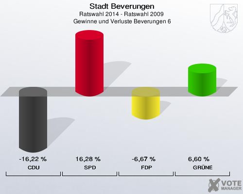Stadt Beverungen, Ratswahl 2014 - Ratswahl 2009,  Gewinne und Verluste Beverungen 6: CDU: -16,22 %. SPD: 16,28 %. FDP: -6,67 %. GRÜNE: 6,60 %. 