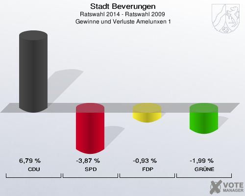 Stadt Beverungen, Ratswahl 2014 - Ratswahl 2009,  Gewinne und Verluste Amelunxen 1: CDU: 6,79 %. SPD: -3,87 %. FDP: -0,93 %. GRÜNE: -1,99 %. 