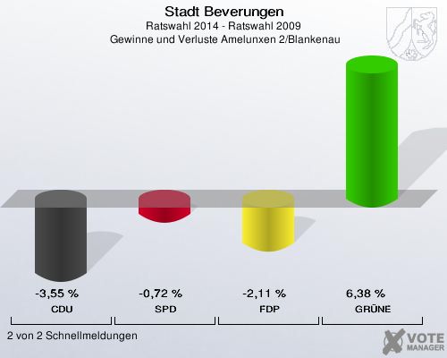 Stadt Beverungen, Ratswahl 2014 - Ratswahl 2009,  Gewinne und Verluste Amelunxen 2/Blankenau: CDU: -3,55 %. SPD: -0,72 %. FDP: -2,11 %. GRÜNE: 6,38 %. 2 von 2 Schnellmeldungen