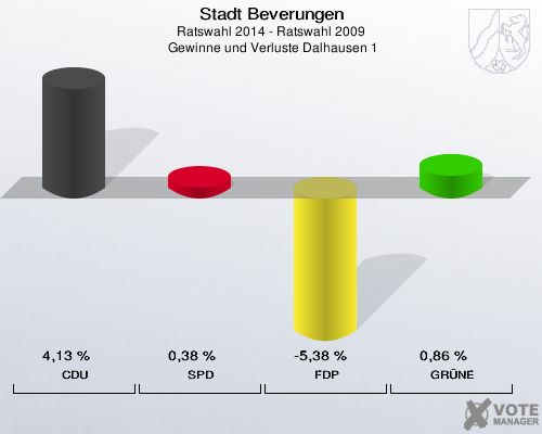 Stadt Beverungen, Ratswahl 2014 - Ratswahl 2009,  Gewinne und Verluste Dalhausen 1: CDU: 4,13 %. SPD: 0,38 %. FDP: -5,38 %. GRÜNE: 0,86 %. 