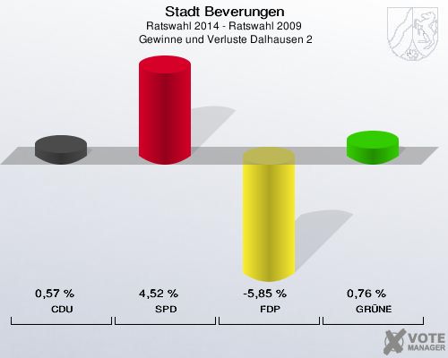 Stadt Beverungen, Ratswahl 2014 - Ratswahl 2009,  Gewinne und Verluste Dalhausen 2: CDU: 0,57 %. SPD: 4,52 %. FDP: -5,85 %. GRÜNE: 0,76 %. 