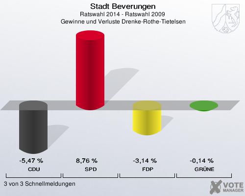 Stadt Beverungen, Ratswahl 2014 - Ratswahl 2009,  Gewinne und Verluste Drenke-Rothe-Tietelsen: CDU: -5,47 %. SPD: 8,76 %. FDP: -3,14 %. GRÜNE: -0,14 %. 3 von 3 Schnellmeldungen