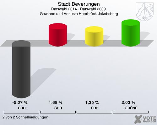Stadt Beverungen, Ratswahl 2014 - Ratswahl 2009,  Gewinne und Verluste Haarbrück-Jakobsberg: CDU: -5,07 %. SPD: 1,68 %. FDP: 1,35 %. GRÜNE: 2,03 %. 2 von 2 Schnellmeldungen