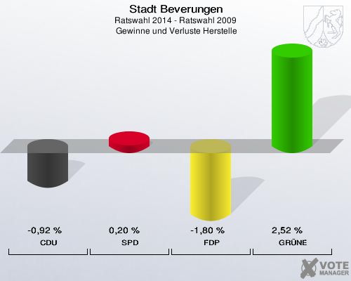 Stadt Beverungen, Ratswahl 2014 - Ratswahl 2009,  Gewinne und Verluste Herstelle: CDU: -0,92 %. SPD: 0,20 %. FDP: -1,80 %. GRÜNE: 2,52 %. 