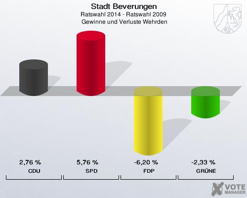 Stadt Beverungen, Ratswahl 2014 - Ratswahl 2009,  Gewinne und Verluste Wehrden: CDU: 2,76 %. SPD: 5,76 %. FDP: -6,20 %. GRÜNE: -2,33 %. 