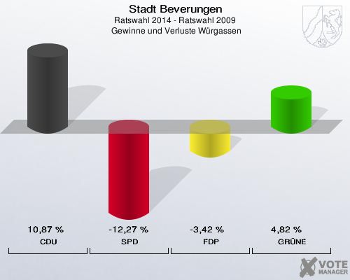 Stadt Beverungen, Ratswahl 2014 - Ratswahl 2009,  Gewinne und Verluste Würgassen: CDU: 10,87 %. SPD: -12,27 %. FDP: -3,42 %. GRÜNE: 4,82 %. 