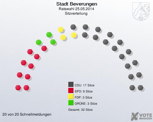 Stadt Beverungen, Ratswahl 25.05.2014, Sitzverteilung 