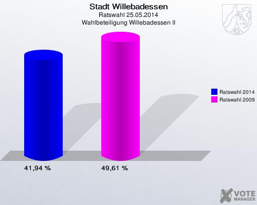 Stadt Willebadessen, Ratswahl 25.05.2014, Wahlbeteiligung Willebadessen II: Ratswahl 2014: 41,94 %. Ratswahl 2009: 49,61 %. 