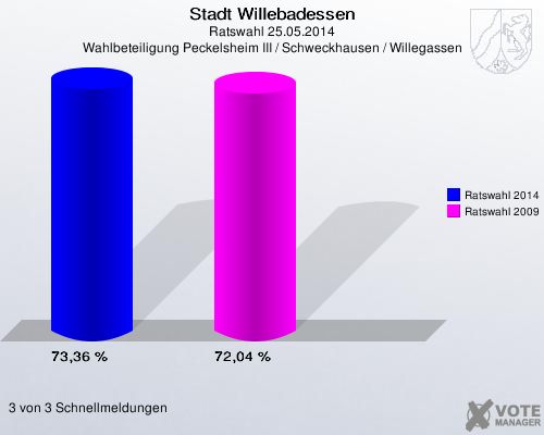 Stadt Willebadessen, Ratswahl 25.05.2014, Wahlbeteiligung Peckelsheim III / Schweckhausen / Willegassen: Ratswahl 2014: 73,36 %. Ratswahl 2009: 72,04 %. 3 von 3 Schnellmeldungen