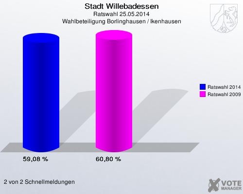 Stadt Willebadessen, Ratswahl 25.05.2014, Wahlbeteiligung Borlinghausen / Ikenhausen: Ratswahl 2014: 59,08 %. Ratswahl 2009: 60,80 %. 2 von 2 Schnellmeldungen