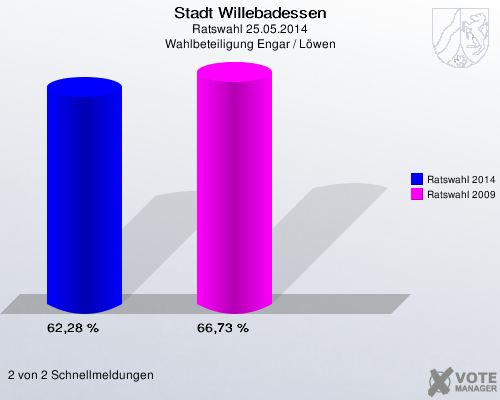 Stadt Willebadessen, Ratswahl 25.05.2014, Wahlbeteiligung Engar / Löwen: Ratswahl 2014: 62,28 %. Ratswahl 2009: 66,73 %. 2 von 2 Schnellmeldungen
