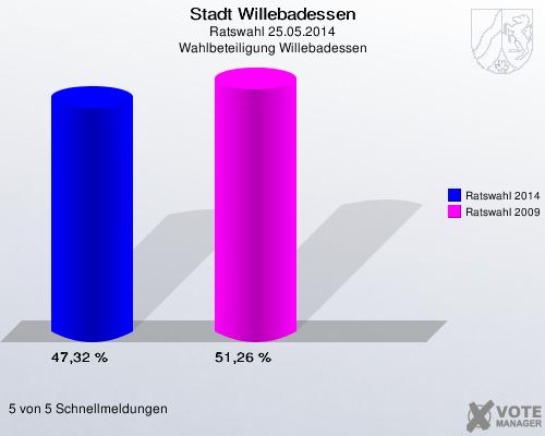 Stadt Willebadessen, Ratswahl 25.05.2014, Wahlbeteiligung Willebadessen: Ratswahl 2014: 47,32 %. Ratswahl 2009: 51,26 %. 5 von 5 Schnellmeldungen