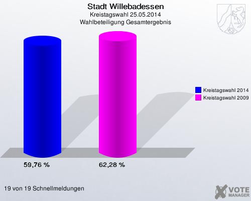 Stadt Willebadessen, Kreistagswahl 25.05.2014, Wahlbeteiligung Gesamtergebnis: Kreistagswahl 2014: 59,76 %. Kreistagswahl 2009: 62,28 %. 19 von 19 Schnellmeldungen