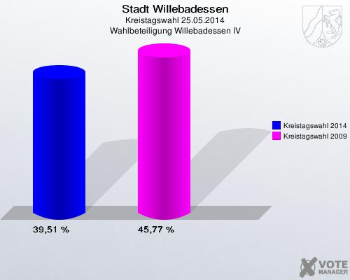 Stadt Willebadessen, Kreistagswahl 25.05.2014, Wahlbeteiligung Willebadessen IV: Kreistagswahl 2014: 39,51 %. Kreistagswahl 2009: 45,77 %. 