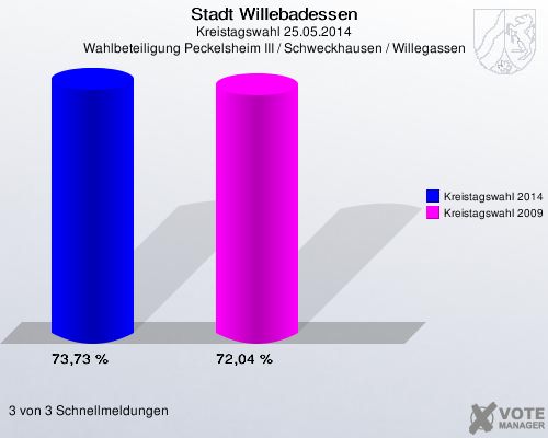 Stadt Willebadessen, Kreistagswahl 25.05.2014, Wahlbeteiligung Peckelsheim III / Schweckhausen / Willegassen: Kreistagswahl 2014: 73,73 %. Kreistagswahl 2009: 72,04 %. 3 von 3 Schnellmeldungen