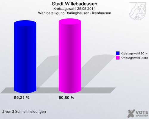 Stadt Willebadessen, Kreistagswahl 25.05.2014, Wahlbeteiligung Borlinghausen / Ikenhausen: Kreistagswahl 2014: 59,21 %. Kreistagswahl 2009: 60,80 %. 2 von 2 Schnellmeldungen
