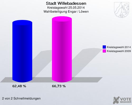 Stadt Willebadessen, Kreistagswahl 25.05.2014, Wahlbeteiligung Engar / Löwen: Kreistagswahl 2014: 62,48 %. Kreistagswahl 2009: 66,73 %. 2 von 2 Schnellmeldungen